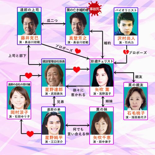 101回目のプロポーズ・相関図